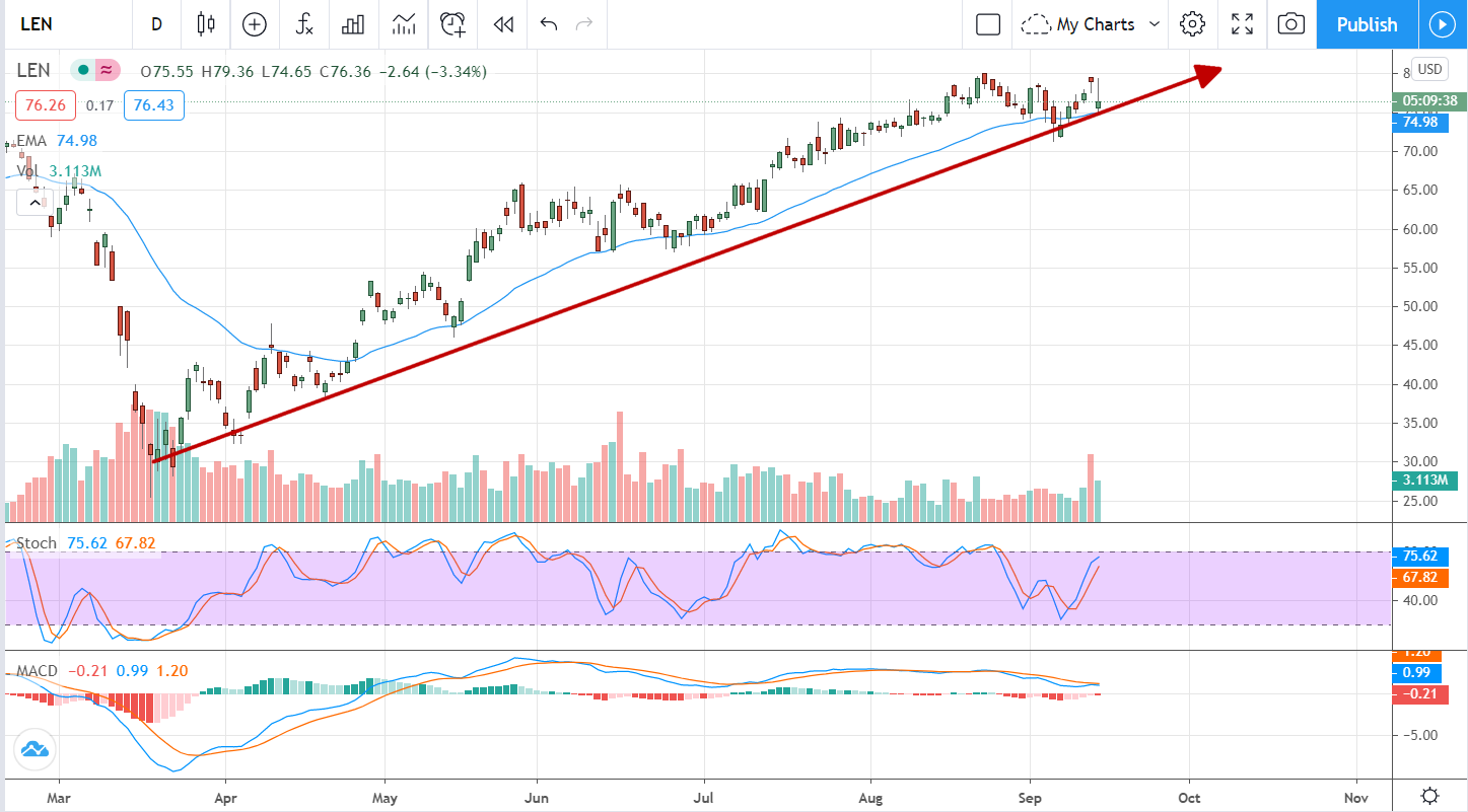 Lennar (NYSE:LEN) Slips After Earnings Providing Entry For Bulls